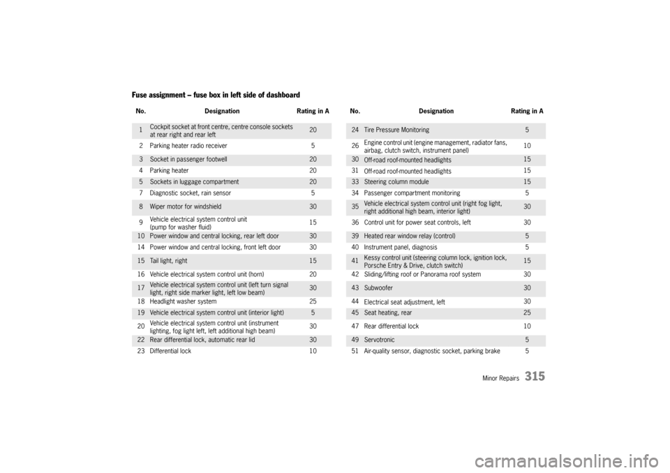 PORSCHE CAYNNE 2004 1.G Owners Manual Minor Repairs
315
Fuse assignment – fuse box in left side of dashboardNo. Designation Rating in A No. Designation Rating in A1
Cockpit socket at front centre, centre console sockets 
at rear right a