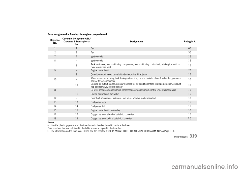 PORSCHE CAYNNE 2004 1.G Owners Manual Minor Repairs
319
Fuse assignment – fuse box in engine compartmentNotes
fUse the plastic grippers from the fuse boxes in the dashboard to replace the fuses. 
Fuse numbers that are not listed in the 