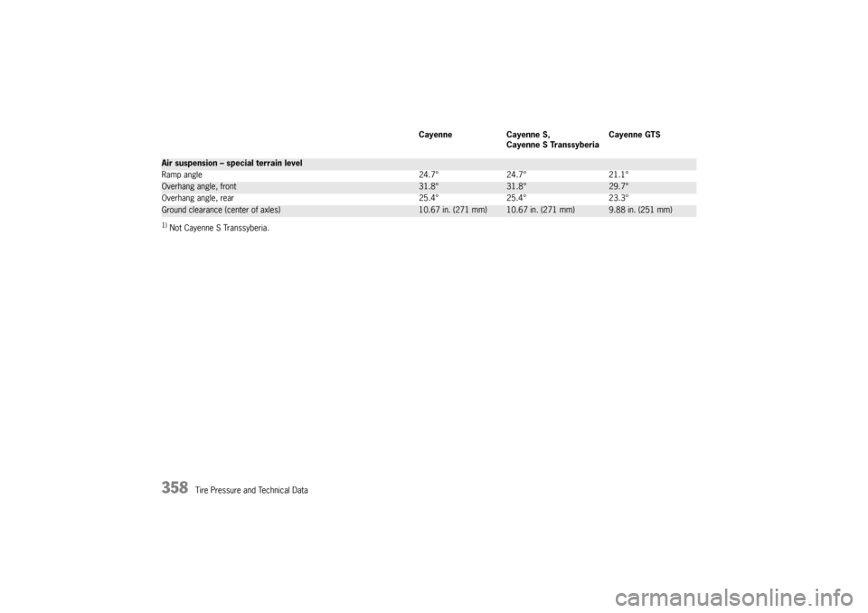 PORSCHE CAYNNE 2004 1.G Owners Manual 358
Tire Pressure and Technical Data
1) Not Cayenne S Transsyberia.Cayenne Cayenne S,
Cayenne S TranssyberiaCayenne GTSAir suspension – special terrain levelRamp angle 24.7° 24.7° 21.1°Overhang a PORSCHE CAYNNE 2004 1.G Owners Manual 358
Tire Pressure and Technical Data
1) Not Cayenne S Transsyberia.Cayenne Cayenne S,
Cayenne S TranssyberiaCayenne GTSAir suspension – special terrain levelRamp angle 24.7° 24.7° 21.1°Overhang a