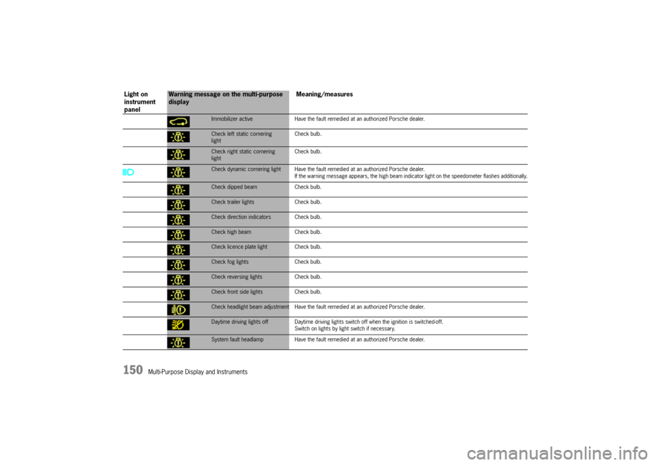 PORSCHE CAYNNE 2010 1.G Owners Manual 150
Multi-Purpose Display and Instruments
Immobilizer active Have the fault remedied at an authorized Porsche dealer.Check left static cornering
lightCheck bulb.Check right static cornering
lightCheck