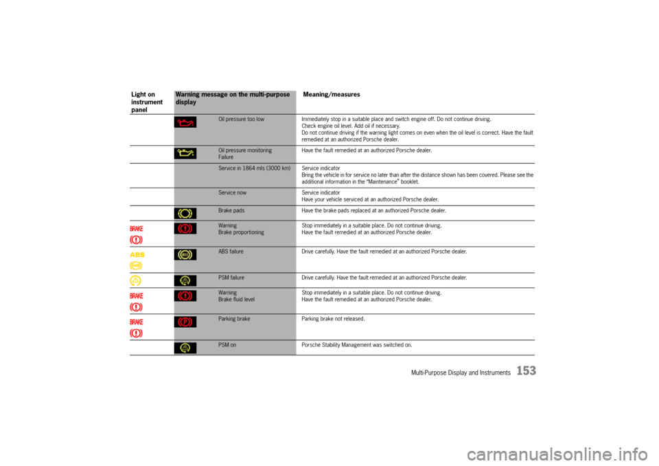 PORSCHE CAYNNE 2010 1.G Owners Manual Multi-Purpose Display and Instruments
153
Oil pressure too low Immediately stop in a suitable place and switch engine off. Do not continue driving.
Check engine oil level. Add oil if necessary. 
Do no