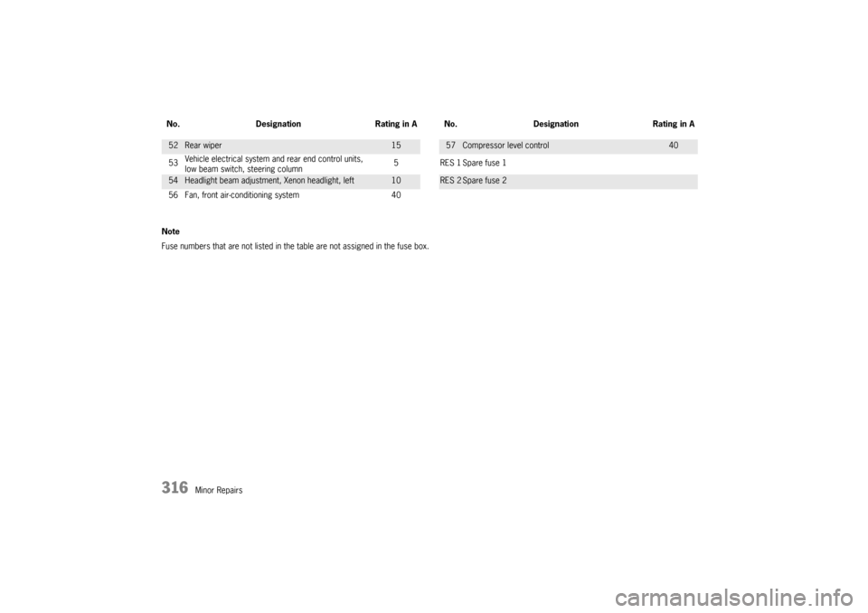 PORSCHE CAYNNE 2010 1.G Owners Manual 316
Minor Repairs Note
Fuse numbers that are not listed in the table are not assigned in the fuse box.
52
Rear wiper
15
57
Compressor level control
40
53Vehicle electrical system and rear end control 