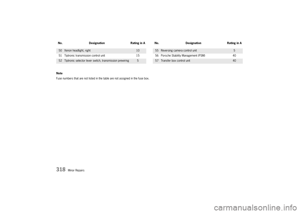 PORSCHE CAYNNE 2010 1.G Owners Manual 318
Minor Repairs Note
Fuse numbers that are not listed in the table are not assigned in the fuse box.
50
Xenon headlight, right
10
55
Reversing camera control unit
5
51 Tiptronic transmission control