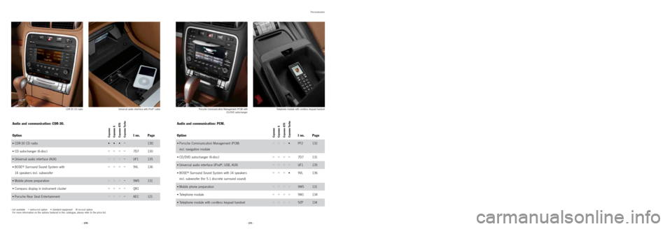 PORSCHE CAYNNE 2008 1.G Information Manual Personalisation
Audio and communication: CDR-30.
Option I no. Page
• CDR-30 CD radio•••–
13 0
• CD autochanger (6-disc) • ••
••
•–7D7 130
• Universal audio interface (AUX)
PORSCHE CAYNNE 2008 1.G Information Manual Personalisation
Audio and communication: CDR-30.
Option I no. Page
• CDR-30 CD radio•••–
13 0
• CD autochanger (6-disc) • ••
••
•–7D7 130
• Universal audio interface (AUX)
