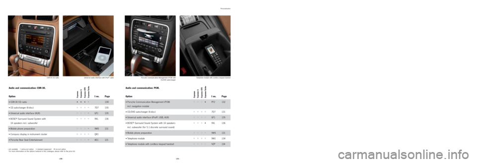 PORSCHE CAYNNE 2008 1.G Information Manual Personalisation
Audio and communication: CDR-30.
Option I no. Page
• CDR-30 CD radio•••–
13 0
• CD autochanger (6-disc) • ••
••
•–7D7 130
• Universal audio interface (AUX)
