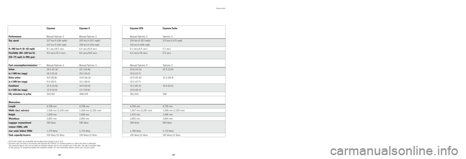 PORSCHE CAYNNE 2008 1.G Information Manual · 186 ·· 187 ·
Technical data
Cayenne Cayenne S
PerformanceManual/ Tiptronic S Manual/ Tiptronic S
Top speed227 km / h (141 mph)/ 252 km / h (157 mph)/
227 km / h (141 mph) 250 km / h (155 mph)
0 