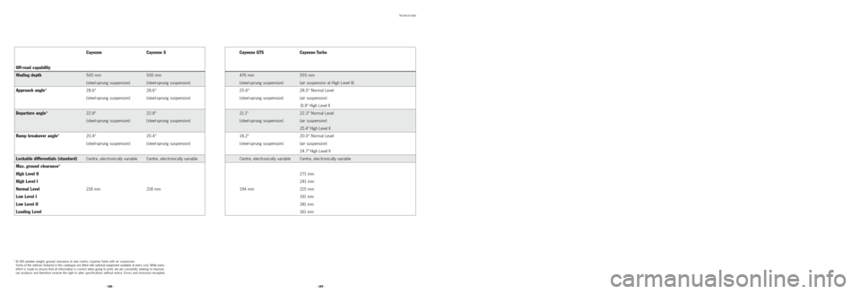 PORSCHE CAYNNE 2008 1.G Information Manual · 189 · · 188 ·
Technical data
* At DIN unladen weight, ground clearance at axle centre, Cayenne Turbo with air suspension.Some of the vehicles featured in this catalogue are fitted with optional 