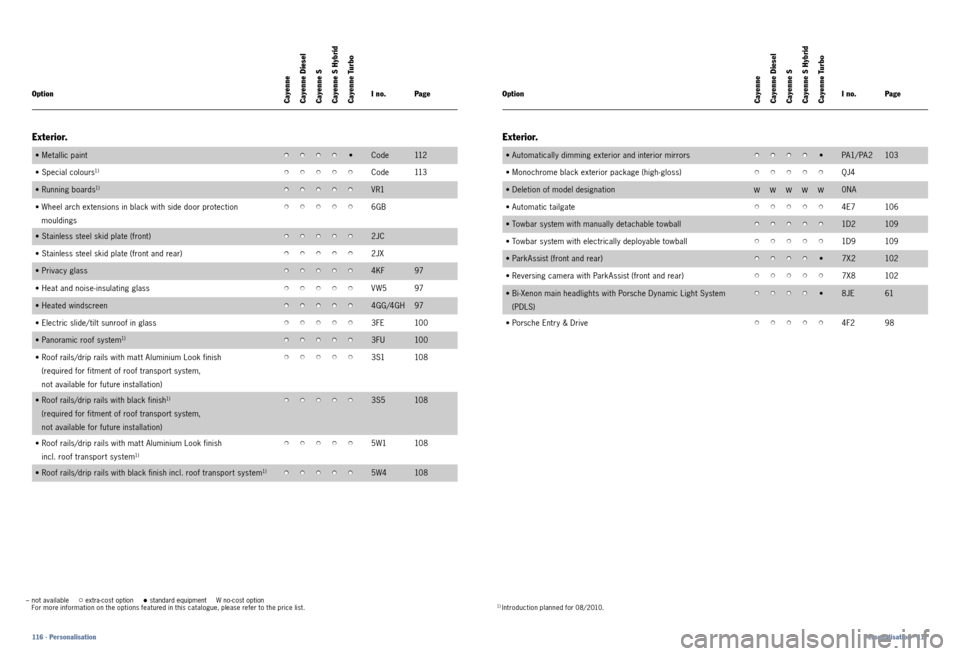 PORSCHE CAYNNE 2010 1.G Information Manual – not available extracost option• standard equipment W nocost option
For more information on the options featured in this catalogue, please refer to the price list.1 ) Introduction planned PORSCHE CAYNNE 2010 1.G Information Manual – not available extracost option• standard equipment W nocost option
For more information on the options featured in this catalogue, please refer to the price list.1 ) Introduction planned