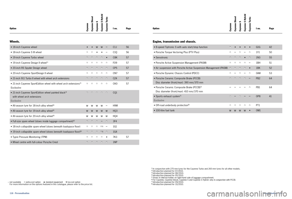 PORSCHE CAYNNE 2010 1.G Information Manual 1 )  In conjunction with 275 ­mm t yres for the Cayenne Turbo and 265 ­mm t yres for all other models.2 )   Introduction planned for 07/2010.3)  Introduction planned for 08/2010.4 )  Introduction pl