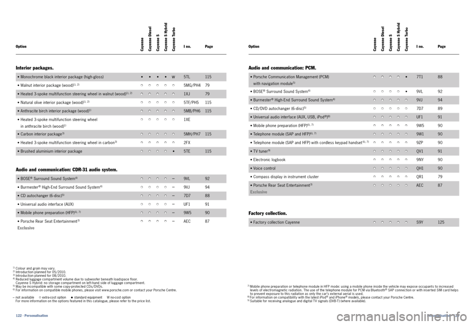 PORSCHE CAYNNE 2010 1.G Information Manual 1)
Colour and grain may var y.2) Introduction planned for 05/2010.3) Introduction planned for 08/2010.4)
Reduced luggage compartment volume due to subwoofer beneath loadspace floor.
Cayenne PORSCHE CAYNNE 2010 1.G Information Manual 1)
Colour and grain may var y.2) Introduction planned for 05/2010.3) Introduction planned for 08/2010.4)
Reduced luggage compartment volume due to subwoofer beneath loadspace floor.
Cayenne