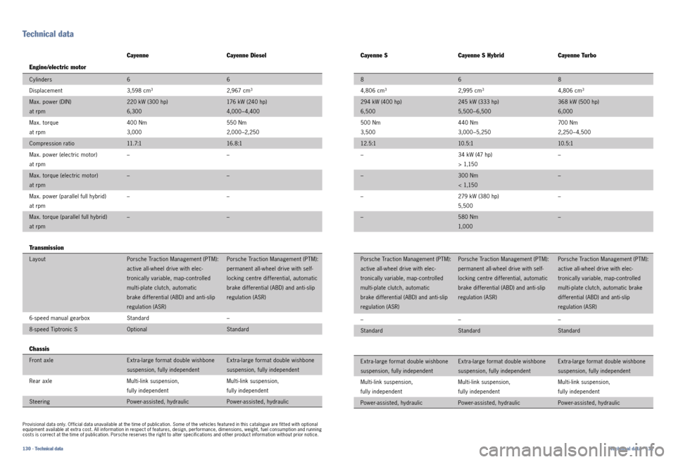 PORSCHE CAYNNE 2010 1.G Information Manual Technical data
Technical data · 131
130 · Technical data
Cayenne Cayenne Diesel
Engine/electric motor
Cylinders  6 6
Displacement  3,598 cm
32,967 cm3
Max. power (DIN)  
at rpm220 kW (300 hp) 
6,300