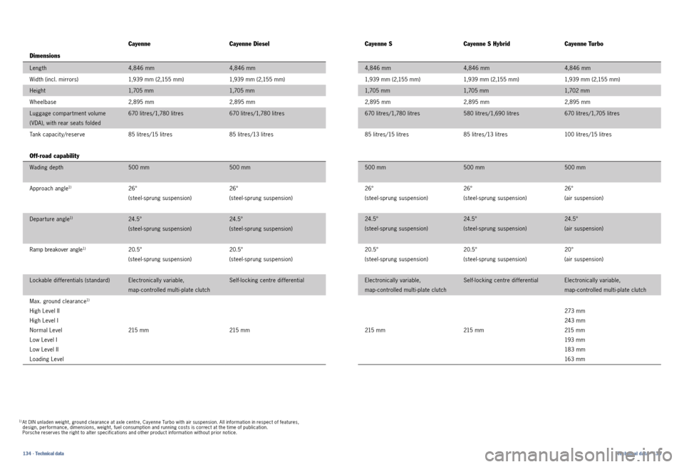 PORSCHE CAYNNE 2010 1.G Information Manual 134 · Technical dataTechnical data · 135
CayenneCayenne Diesel
Dimensions
Length  4,846 mm 4,846 mm
Width (incl. mirrors)  1,939 mm (2,155 mm) 1,939 mm (2,155 mm)
Height  1,705 mm 1,705 mm
Wheelbase