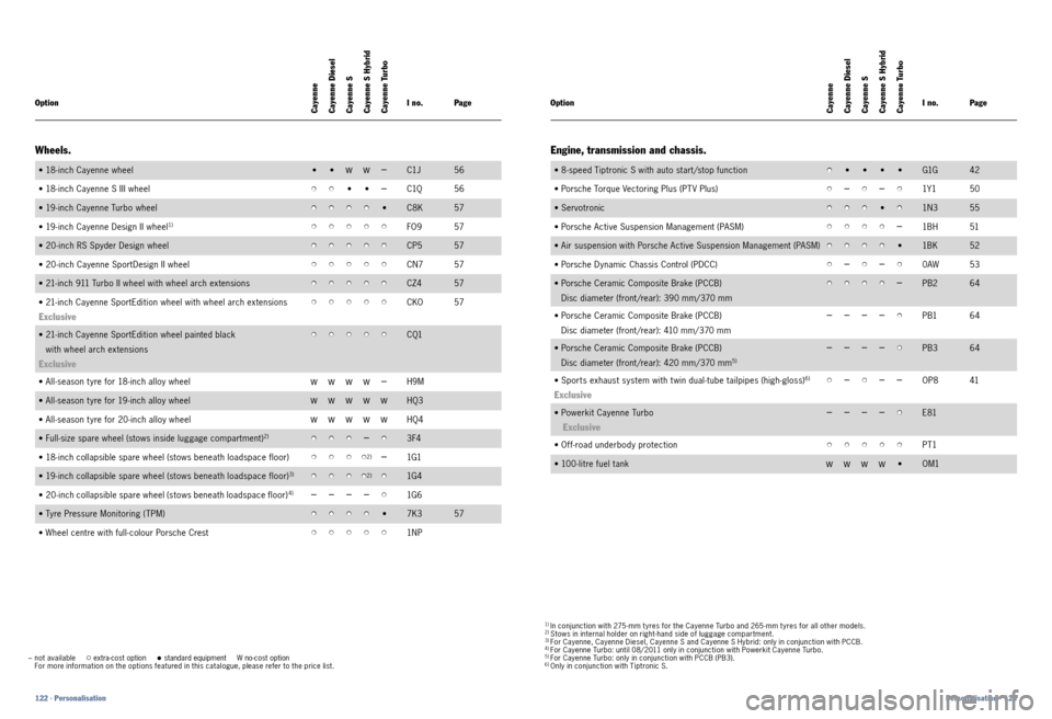 PORSCHE CAYNNE 2011 2.G Information Manual 1) In conjunction with 275 - mm t yres for the Cayenne Turbo and 265 - mm t yres for all other models.2) Stows in internal holder on right- hand side of luggage compar tment.3) For Cayenne, Cayenne Di PORSCHE CAYNNE 2011 2.G Information Manual 1) In conjunction with 275 - mm t yres for the Cayenne Turbo and 265 - mm t yres for all other models.2) Stows in internal holder on right- hand side of luggage compar tment.3) For Cayenne, Cayenne Di