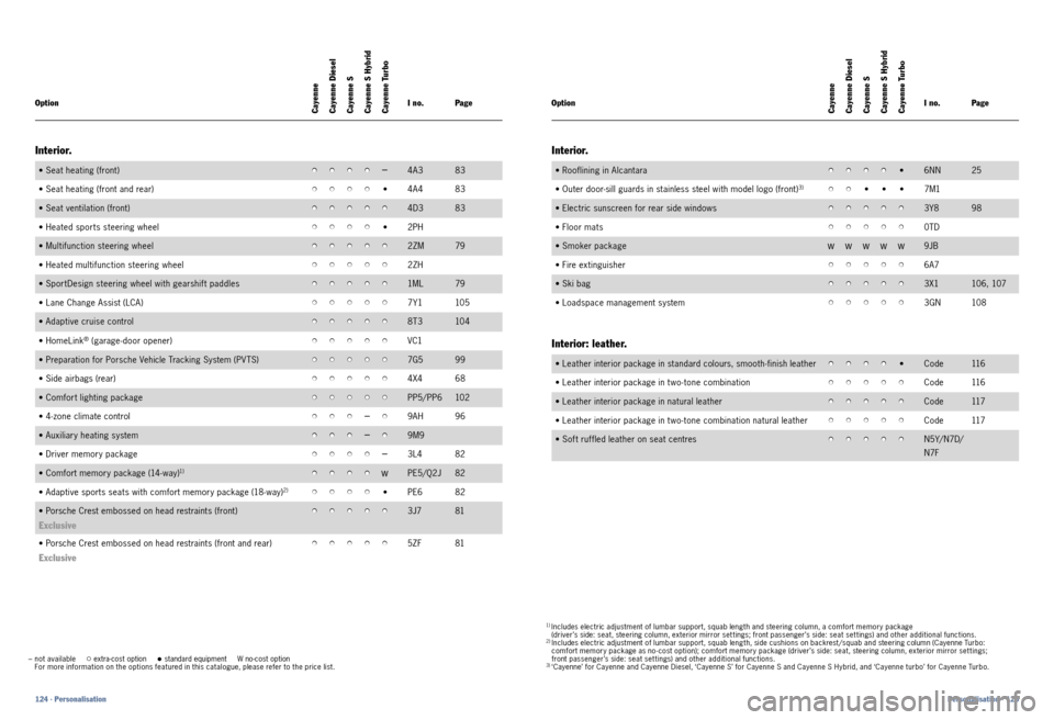 PORSCHE CAYNNE 2011 2.G Information Manual 1 ) Includes electric adjustment of lumbar support, squab leng th and steering column, a comfort memor y package
(driver’s side: seat, steering column, exterior mirror set tings; front passenger PORSCHE CAYNNE 2011 2.G Information Manual 1 ) Includes electric adjustment of lumbar support, squab leng th and steering column, a comfort memor y package
(driver’s side: seat, steering column, exterior mirror set tings; front passenger