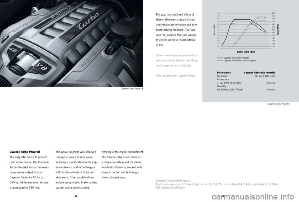 PORSCHE CAYNNE 2011 2.G Tequipment Manual · 29 ·
· 28 ·
Cayenne Turbo Powerkit
The only alternative to power?
Even more power. The Cayenne
Turbo Powerkit raises the maxi -
mum power output of your
Cayenne Turbo by 40 hp to
540 hp, PORSCHE CAYNNE 2011 2.G Tequipment Manual · 29 ·
· 28 ·
Cayenne Turbo Powerkit
The only alternative to power?
Even more power. The Cayenne
Turbo Powerkit raises the maxi -
mum power output of your
Cayenne Turbo by 40 hp to
540 hp,