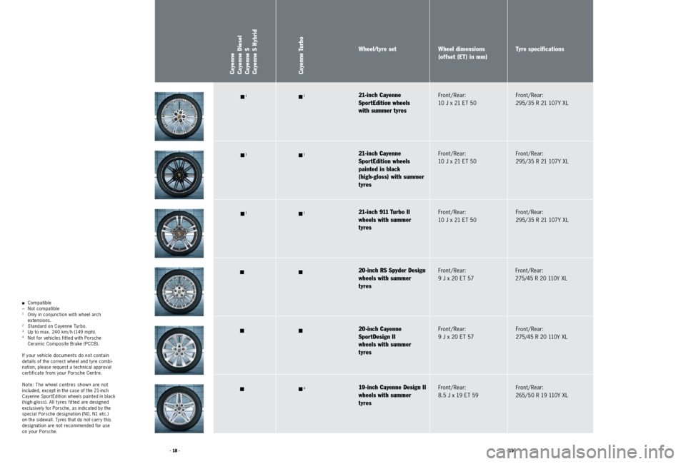 PORSCHE CAYNNE 2011 2.G Tequipment Manual · 19 ·
· 18 ·
Front/Rear:
10 J x 21 ET 5021-inch 911 Turbo II
wheels with summer
tyres Front/Rear:
295/35 R 21 107 Y XL
21-inch Cayenne
SportEdition wheels
painted in black
(high- PORSCHE CAYNNE 2011 2.G Tequipment Manual · 19 ·
· 18 ·
Front/Rear:
10 J x 21 ET 5021-inch 911 Turbo II
wheels with summer
tyres Front/Rear:
295/35 R 21 107 Y XL
21-inch Cayenne
SportEdition wheels
painted in black
(high-