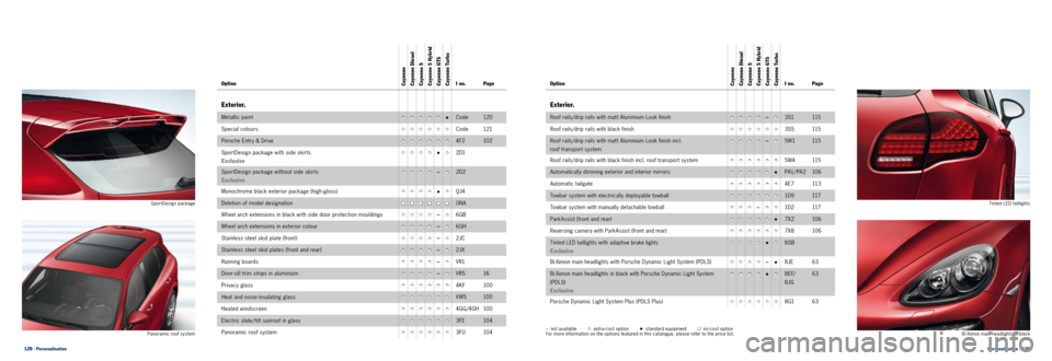 PORSCHE CAYNNE 2013 2.G Information Manual Personalisation · 130 
129 · Personalisation SportDesign package
Tinted LED taillights
Bi-Xenon main headlights in black
Panoramic roof system –  not available
  extra-cost option•  standard equ