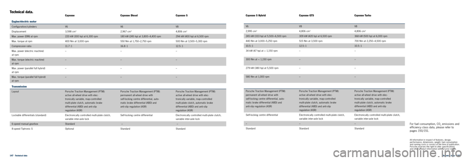 PORSCHE CAYNNE 2013 2.G Information Manual 147 · Technical dataTechnical data · 148 
Technical data.CayenneCayenne DieselCayenne S
Engine/electric motor
Configuration/cylinders V6 V6V8
Displacement 3,598 cm
32,967 cm34,806 cm3
Max. power (DI