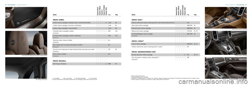 PORSCHE CAYNNE 2014 2.G Information Manual · 97
96 ·
Option 
Cayenne Diesel
  Cayenne S Diesel
 C a y e n n e   S  Cayenne S E-Hybrid 
Cayenne TurboI no. Page
Interior: leather.
Leather	interior 	package 	in	standard 	colour,	smooth-fin