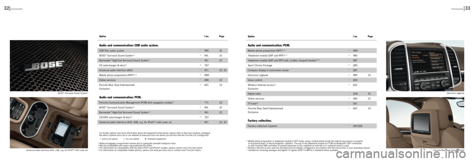 PORSCHE CAYNNE DIESEL 2012 2.G Information Manual OptionI no.Page
Option
I no.Page
Electronic logbook
Porsche Rear Seat Entertainment
1)   
Reduced luggage compar tment volume due to subwoofer beneath loadspace floor. 2)  May be incompatible with som