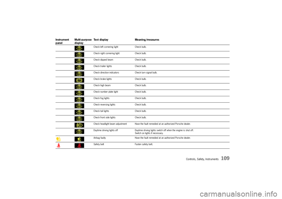 PORSCHE CAYNNE S 2005 1.G Owners Manual Controls, Safety, Instruments
109
Check left cornering light Check bulb.
Check right cornering light Check bulb.
Check dipped beam Check bulb.
Check trailer lights Check bulb.
Check direction indicato