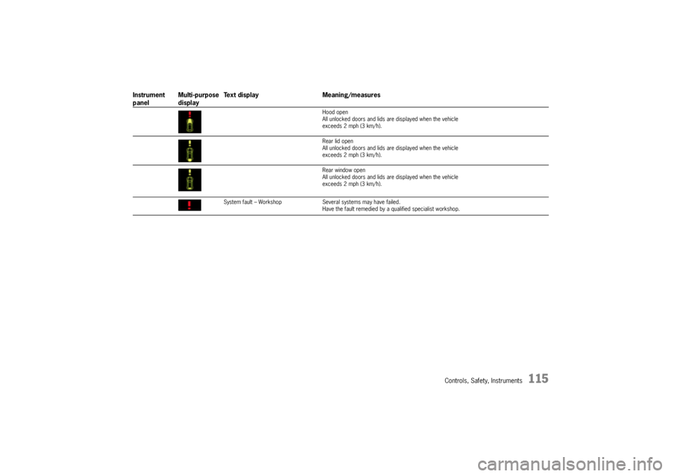 PORSCHE CAYNNE S 2005 1.G Owners Manual Controls, Safety, Instruments
115
Hood open
All unlocked doors and lids are displayed when the vehicle 
exceeds 2 mph (3 km/h).
Rear lid open
All unlocked doors and lids are displayed when the vehicle