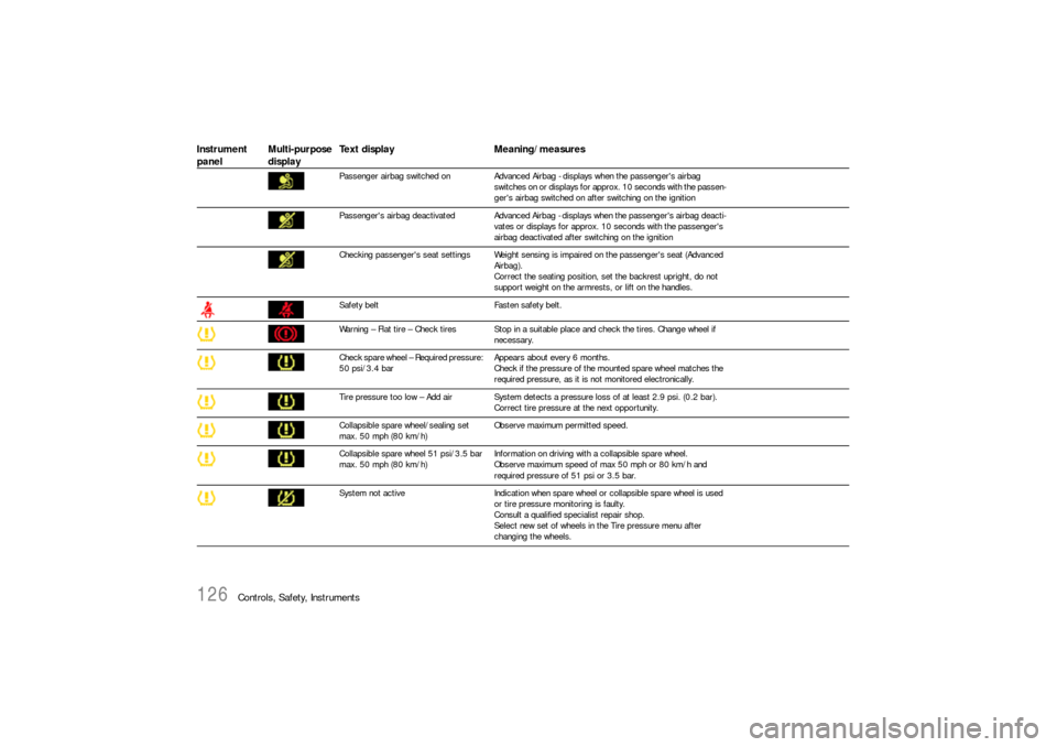 PORSCHE CAYNNE S 2006 1.G Owners Guide 126
Controls, Safety, Instruments
Passenger airbag switched onAdvanced Airbag - displays when the passengers airbag 
switches on or displays for approx. 10 seconds with the passen-
gers airbag switc