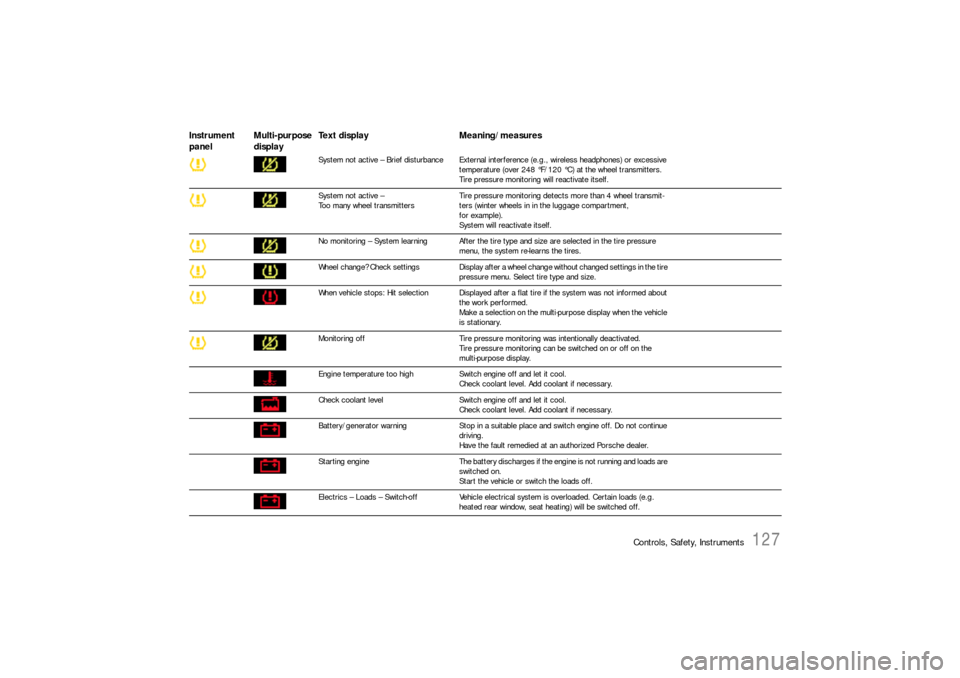 PORSCHE CAYNNE S 2006 1.G Owners Manual Controls, Safety, Instruments
127
System not active – Brief disturbanceExternal interference (e.g., wireless headphones) or excessive 
temperature (over 248 °F/120 °C) at the wheel transmitters. 
