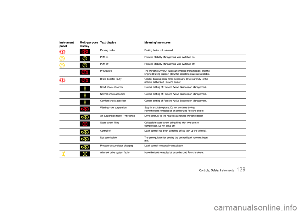 PORSCHE CAYNNE S 2006 1.G Owners Guide Controls, Safety, Instruments
129
Parking brake Parking brake not released.
PSM onPorsche Stability Management was switched on.
PSM offPorsche Stability Management was switched off.
PHC failureThe Por