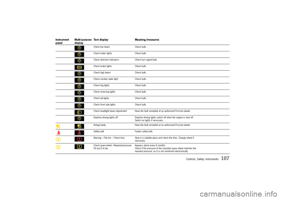 PORSCHE CAYNNE TURBO 2005 1.G Owners Manual Controls, Safety, Instruments
107
Check low beam Check bulb.
Check trailer lights Check bulb.
Check direction indicators Check turn signal bulb.
Check brake lights Check bulb.
Check high beam Check bu