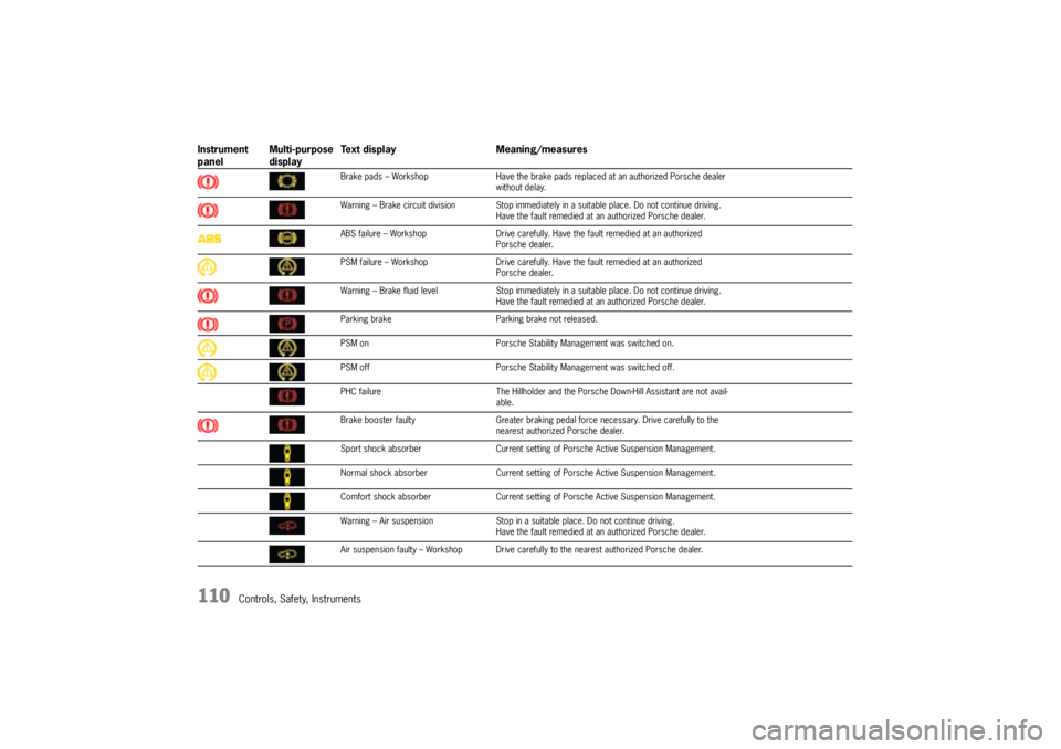 PORSCHE CAYNNE TURBO 2005 1.G Owners Manual 110
Controls, Safety, Instruments
Brake pads – Workshop Have the brake pads replaced at an authorized Porsche dealer 
without delay.
Warning – Brake circuit division Stop immediately in a suitable