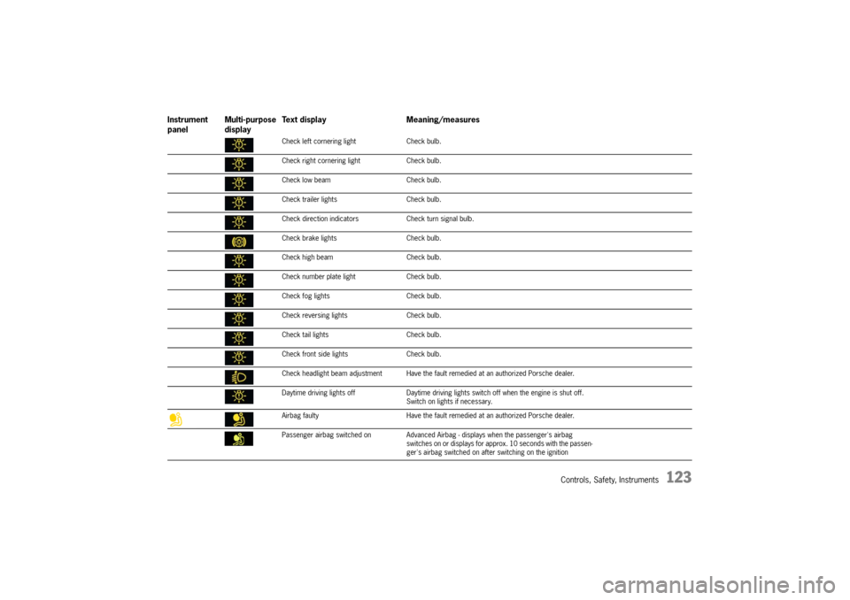 PORSCHE CAYNNE TURBO 2006 1.G Owners Manual Controls, Safety, Instruments
123
Check left cornering light Check bulb.
Check right cornering light Check bulb.
Check low beam Check bulb.
Check trailer lights Check bulb.
Check direction indicatorsC