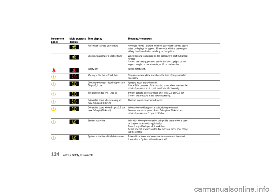 PORSCHE CAYNNE TURBO 2006 1.G Owners Manual 124
Controls, Safety, Instruments
Passengers airbag deactivated Advanced Airbag - displays when the passengers airbag deacti-
vates or displays for approx. 10 seconds with the passengers 
airbag de