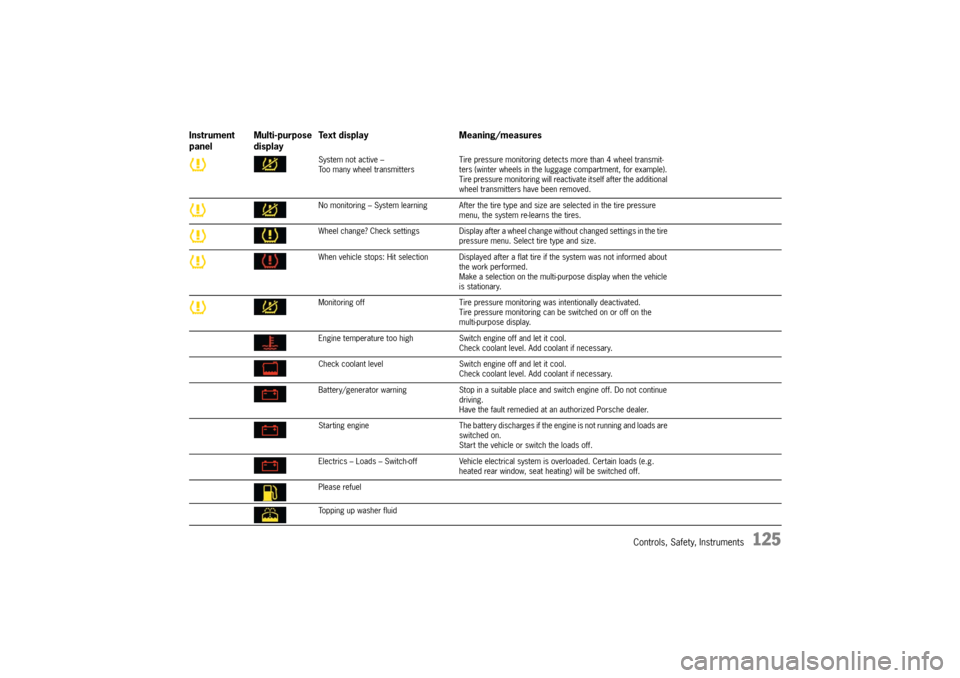 PORSCHE CAYNNE TURBO 2006 1.G Owners Manual Controls, Safety, Instruments
125
System not active –
Too many wheel transmittersTire pressure monitoring detects more than 4 wheel transmit-
ters (winter wheels in the luggage compartment, for exam