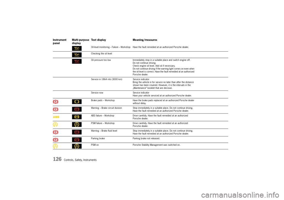 PORSCHE CAYNNE TURBO 2006 1.G Owners Manual 126
Controls, Safety, Instruments
Oil level monitoring – Failure – Workshop Have the fault remedied at an authorized Porsche dealer.
Checking the oil level
Oil pressure too low Immediately stop in