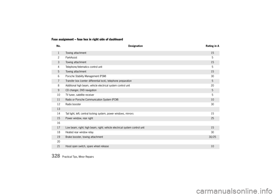 PORSCHE CAYNNE TURBO 2006 1.G Owners Manual 328
Practical Tips, Minor Repairs
Fuse assignment – fuse box in right side of dashboard
No. Designation Rating in A1
Towing attachment
15
2 ParkAssist5
3
Towing attachment
15
4 Telephone/telematics 