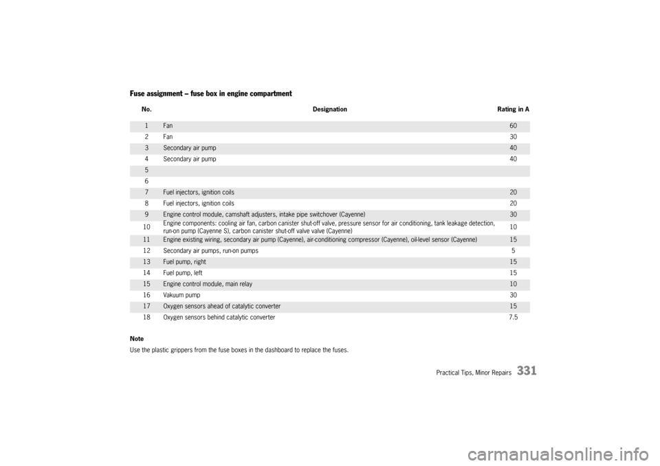 PORSCHE CAYNNE TURBO 2006 1.G User Guide Practical Tips, Minor Repairs
331
Fuse assignment – fuse box in engine compartmentNote
Use the plastic grippers from the fuse boxes in the dashboard to replace the fuses. No. Designation Rating in A