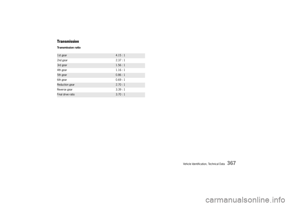 PORSCHE CAYNNE TURBO 2006 1.G Owners Manual Vehicle Identification, Technical Data
367
TransmissionTransmission ratio1st gear
4.15 : 1
2nd gear 2.37 : 1
3rd gear
1.56 : 1
4th gear 1.16 : 1
5th gear
0.86 : 1
6th gear 0.69 : 1
Reduction gear
2.70 PORSCHE CAYNNE TURBO 2006 1.G Owners Manual Vehicle Identification, Technical Data
367
TransmissionTransmission ratio1st gear
4.15 : 1
2nd gear 2.37 : 1
3rd gear
1.56 : 1
4th gear 1.16 : 1
5th gear
0.86 : 1
6th gear 0.69 : 1
Reduction gear
2.70