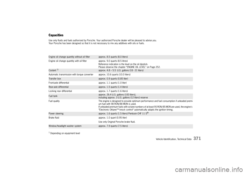 PORSCHE CAYNNE TURBO 2006 1.G User Guide Vehicle Identification, Technical Data
371
CapacitiesUse only fluids and fuels authorized by Porsche. Your authorized Porsche dealer will be pleased to advise you.
Your Porsche has been designed so th PORSCHE CAYNNE TURBO 2006 1.G User Guide Vehicle Identification, Technical Data
371
CapacitiesUse only fluids and fuels authorized by Porsche. Your authorized Porsche dealer will be pleased to advise you.
Your Porsche has been designed so th