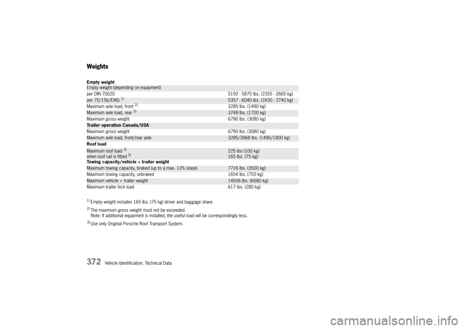 PORSCHE CAYNNE TURBO 2006 1.G User Guide 372
Vehicle Identification, Technical Data
Weights1)Empty weight includes 165 lbs. (75 kg) driver and baggage share.2)The maximum gross weight must not be exceeded.
Note: If additional equipment is in PORSCHE CAYNNE TURBO 2006 1.G User Guide 372
Vehicle Identification, Technical Data
Weights1)Empty weight includes 165 lbs. (75 kg) driver and baggage share.2)The maximum gross weight must not be exceeded.
Note: If additional equipment is in