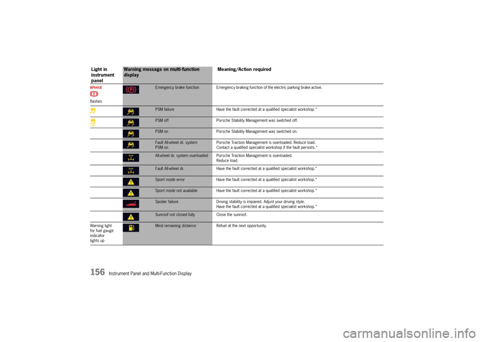 PORSCHE PANAMERA 2010 1.G Owners Manual 156
Instrument Panel and Multi-Function Display
flashes
Emergency brake function Emergency braking function of the electric parking brake active.PSM failureHave the fault corrected at a qualified spec