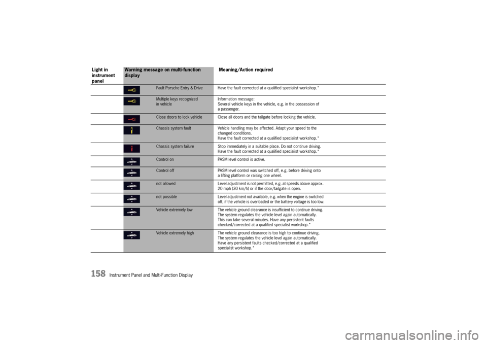PORSCHE PANAMERA 2010 1.G Owners Manual 158
Instrument Panel and Multi-Function Display
Fault Porsche Entry & Drive Have the fault corrected at a qualified specialist workshop.*Multiple keys recognized 
in vehicleInformation message:
Severa