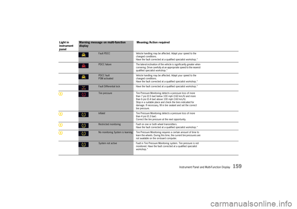 PORSCHE PANAMERA 2010 1.G Owners Manual Instrument Panel and Multi-Function Display
159
Fault PDCCVehicle handling may be affected. Adapt your speed to the 
changed conditions.
Have the fault corrected at a q ualified specialist workshop.*P