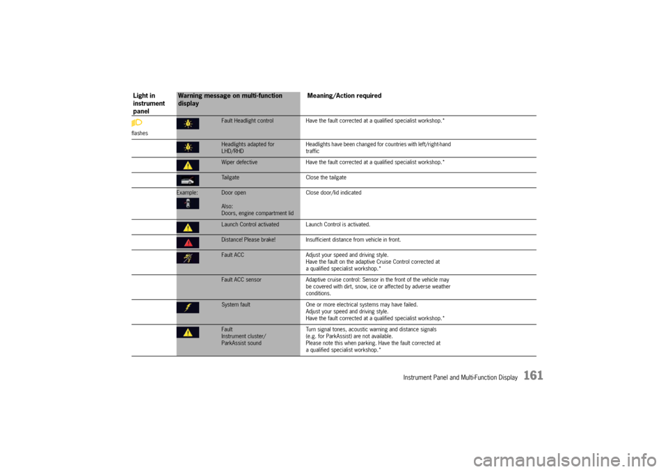 PORSCHE PANAMERA 2010 1.G Owners Manual Instrument Panel and Multi-Function Display
161
flashes
Fault Headlight controlHave the fault corrected at a qualified sp ecialist workshop.*Headlights adapted for 
LHD/RHD Headlights have been change