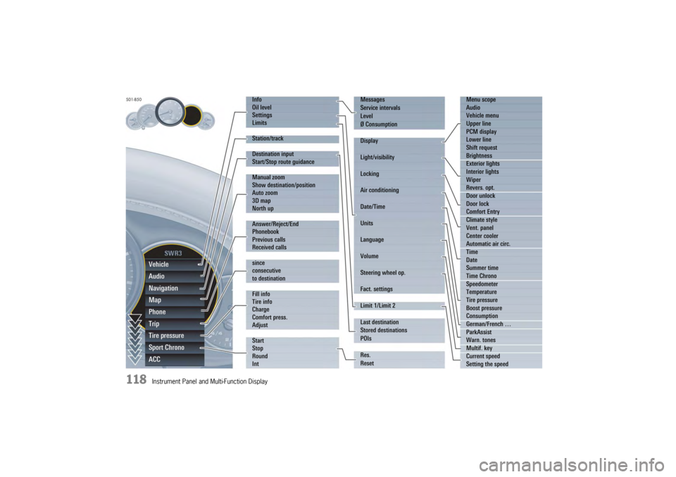 PORSCHE PANAMERA 2009 1.G Information Manual 118
Instrument Panel and Multi-Function DisplayVehicle
Audio
Navigation
Map
Phone
Trip
Tire pressure
Sport Chrono
ACC
Info
Oil level
Settings
Limits
Station/track
Destination input
Start/Stop route gu