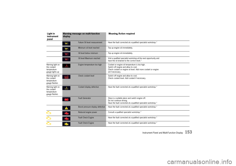 PORSCHE PANAMERA 2009 1.G Information Manual Instrument Panel and Multi-Function Display
153
Failure Oil level measurement Have the fault corrected at a qualified specialist workshop.*Minimum oil level reached Top up engine oil immediately.Oil l