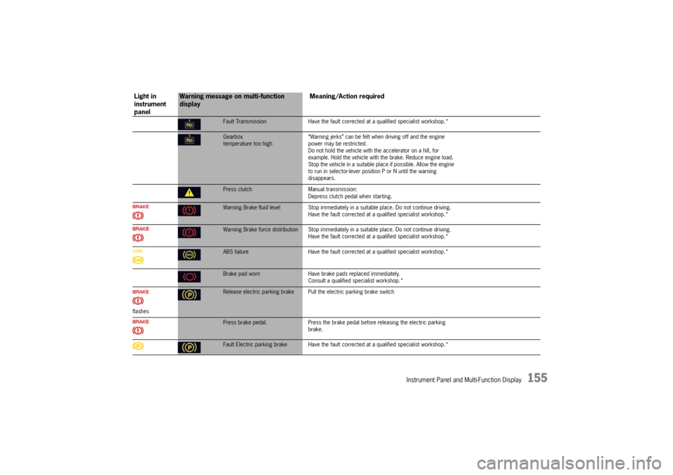PORSCHE PANAMERA 2009 1.G Information Manual Instrument Panel and Multi-Function Display
155
Fault TransmissionHave the fault corrected at a qualified specialist workshop.*Gearbox
temperature too high “Warning jerks” can be felt when driving