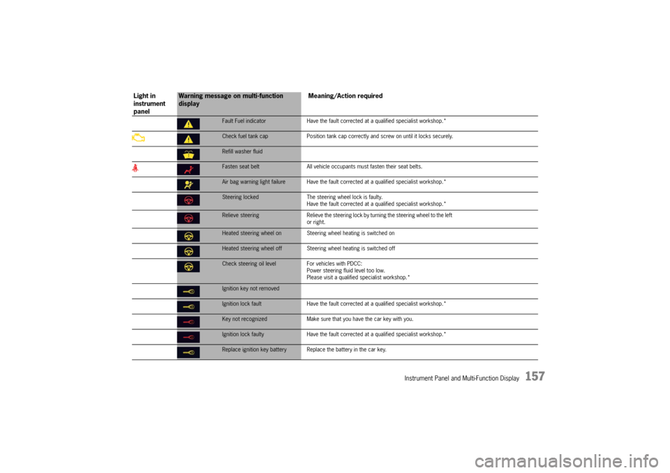 PORSCHE PANAMERA 2009 1.G Information Manual Instrument Panel and Multi-Function Display
157
Fault Fuel indicatorHave the fault corrected at a qualified specialist workshop.*Check fuel tank cap Position tank cap correctly and screw on until it l
