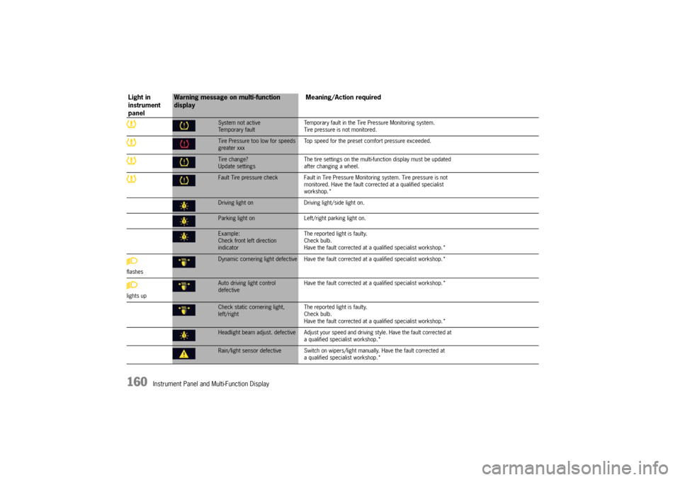 PORSCHE PANAMERA 2009 1.G Information Manual 160
Instrument Panel and Multi-Function Display
System not active
Temporary faultTemporary fault in the Tire Pressure Monitoring system. 
Tire pressure is not monitored.Tire Pressure too low for speed