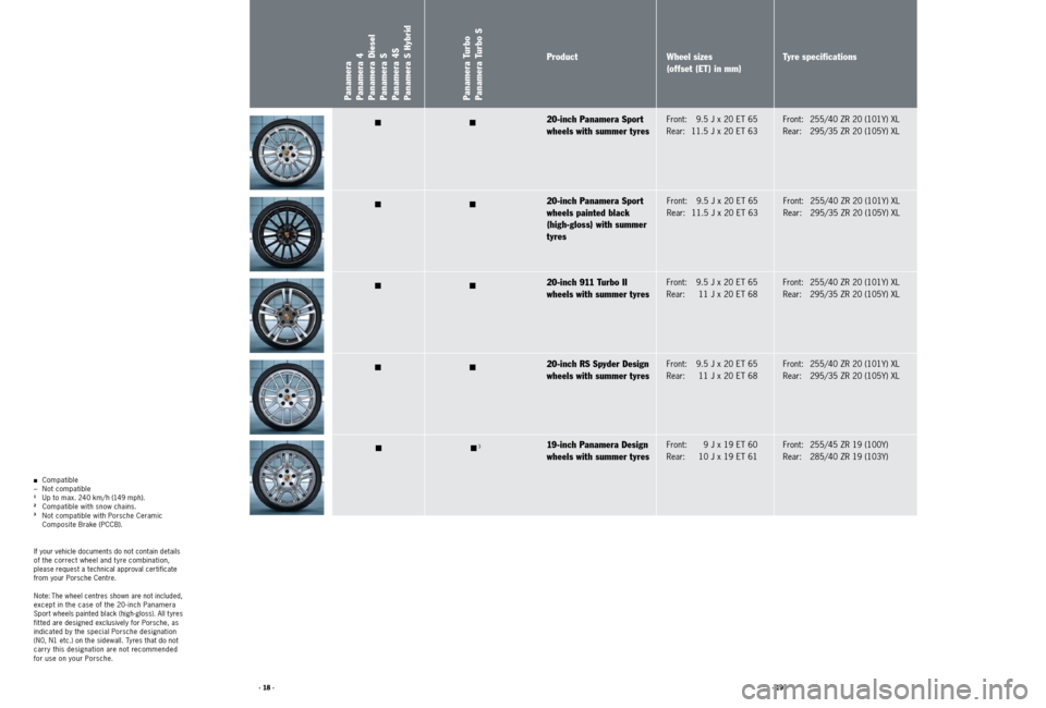 PORSCHE PANAMERA 2011 1.G Tequipment Manual · 19 ·
· 18 ·
Panamera
Panamera 4
Panamera Diesel
Panamera S
Panamera 4S
Panamera S HybridPanamera Turbo
Panamera Turbo S
n n
n
n n n
n
n
Product  Wheel sizes  
(offset (ET) in mm) Tyre specificat